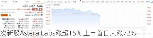 次新股Astera Labs涨超15% 上市首日大涨72%