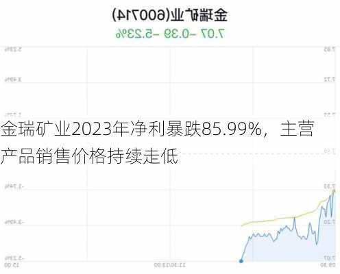 金瑞矿业2023年净利暴跌85.99%，主营产品销售价格持续走低