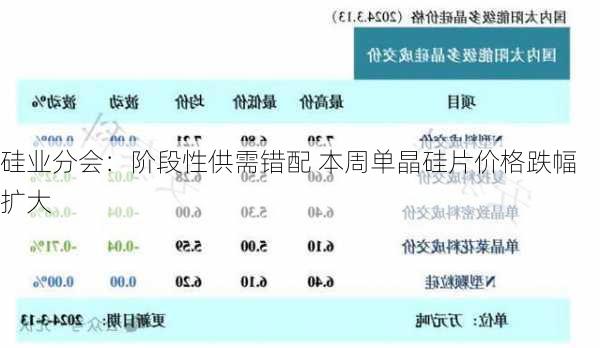 硅业分会：阶段性供需错配 本周单晶硅片价格跌幅扩大