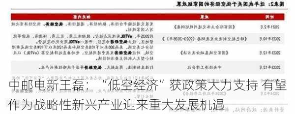 中邮电新王磊：“低空经济”获政策大力支持 有望作为战略性新兴产业迎来重大发展机遇