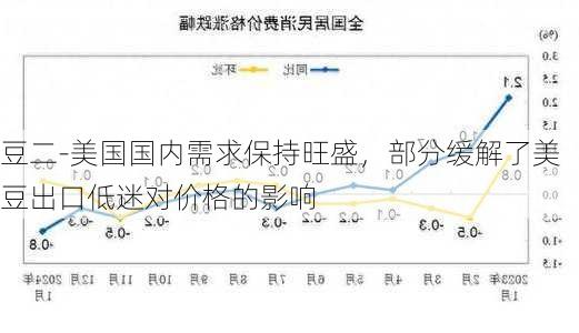 豆二-美国国内需求保持旺盛，部分缓解了美豆出口低迷对价格的影响