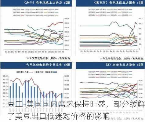 豆二-美国国内需求保持旺盛，部分缓解了美豆出口低迷对价格的影响