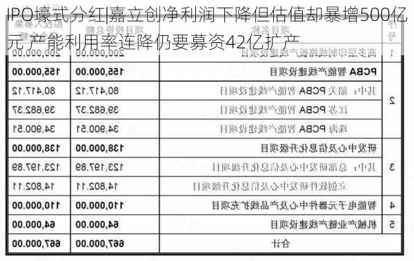 IPO壕式分红|嘉立创净利润下降但估值却暴增500亿元 产能利用率连降仍要募资42亿扩产