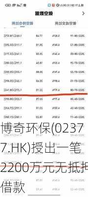 博奇环保(02377.HK)授出一笔2200万元无抵押借款