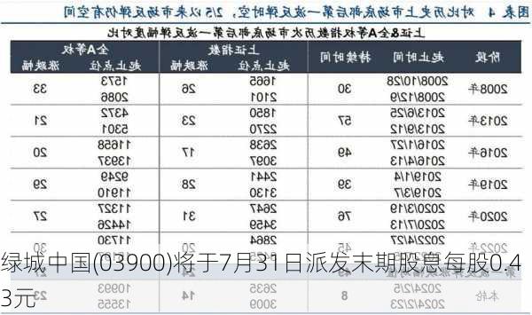 绿城中国(03900)将于7月31日派发末期股息每股0.43元