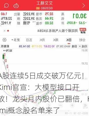 A股连续5日成交破万亿元！Kimi官宣：大模型接口开放！龙头月内股价已翻倍，Kimi概念股名单来了