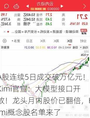 A股连续5日成交破万亿元！Kimi官宣：大模型接口开放！龙头月内股价已翻倍，Kimi概念股名单来了