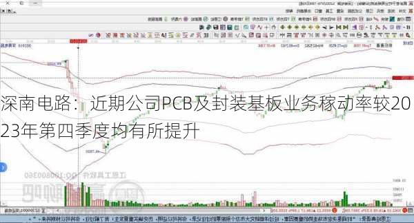 深南电路：近期公司PCB及封装基板业务稼动率较2023年第四季度均有所提升