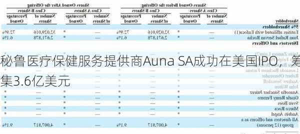 秘鲁医疗保健服务提供商Auna SA成功在美国IPO，筹集3.6亿美元