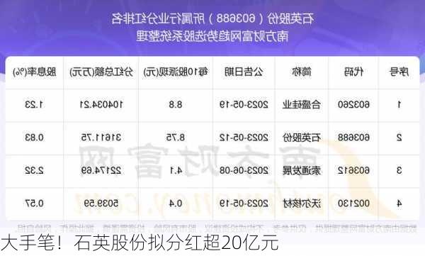 大手笔！石英股份拟分红超20亿元