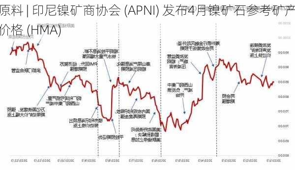 原料 | 印尼镍矿商协会 (APNI) 发布4月镍矿石参考矿产价格 (HMA)