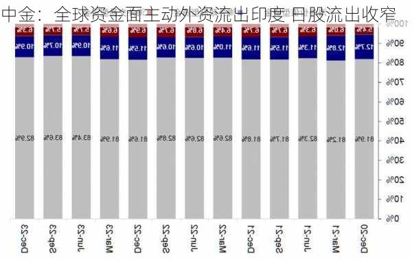 中金：全球资金面主动外资流出印度 日股流出收窄