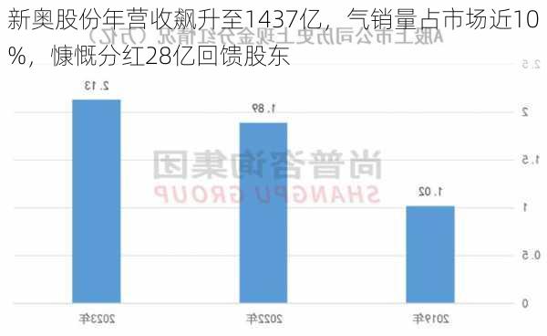 新奥股份年营收飙升至1437亿，气销量占市场近10%，慷慨分红28亿回馈股东