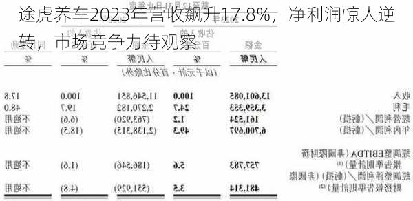 途虎养车2023年营收飙升17.8%，净利润惊人逆转，市场竞争力待观察