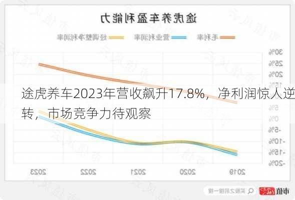 途虎养车2023年营收飙升17.8%，净利润惊人逆转，市场竞争力待观察