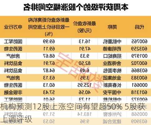 机构预测12股上涨空间有望超50% 5股获上调评级