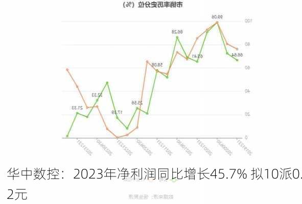 华中数控：2023年净利润同比增长45.7% 拟10派0.2元