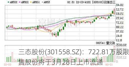 三态股份(301558.SZ)：722.81万股限售股份将于3月28日上市流通