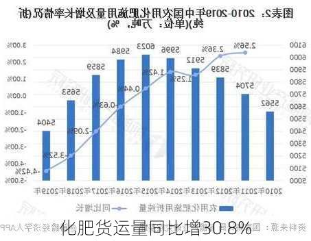 化肥货运量同比增30.8%