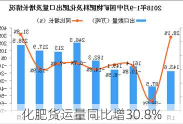 化肥货运量同比增30.8%