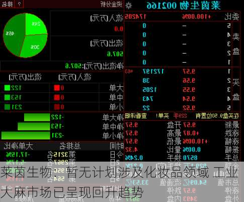 莱茵生物：暂无计划涉及化妆品领域 工业大麻市场已呈现回升趋势