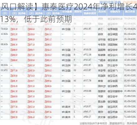 【风口解读】惠泰医疗2024年净利增长49.13%，低于此前预期