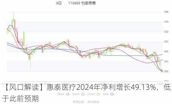 【风口解读】惠泰医疗2024年净利增长49.13%，低于此前预期