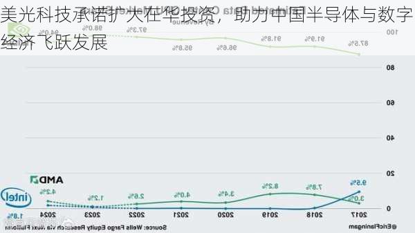 美光科技承诺扩大在华投资，助力中国半导体与数字经济飞跃发展