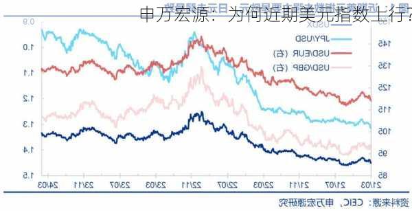 申万宏源：为何近期美元指数上行？