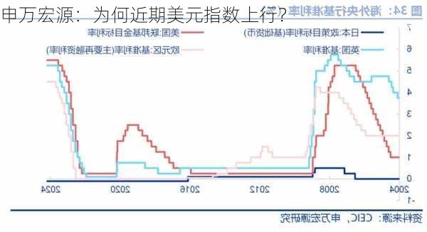 申万宏源：为何近期美元指数上行？