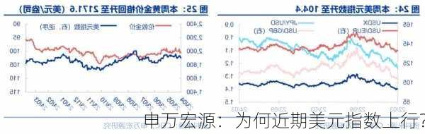 申万宏源：为何近期美元指数上行？