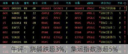 午评：烧碱跌超3%，集运指数涨超5%