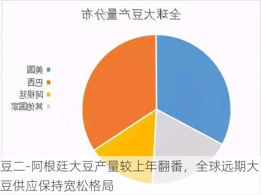 豆二-阿根廷大豆产量较上年翻番，全球远期大豆供应保持宽松格局