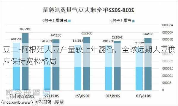 豆二-阿根廷大豆产量较上年翻番，全球远期大豆供应保持宽松格局