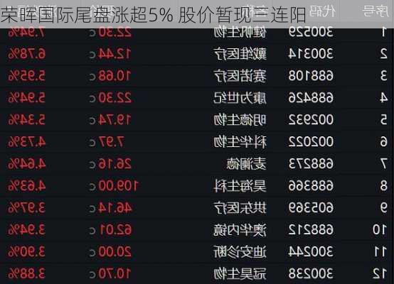 荣晖国际尾盘涨超5% 股价暂现三连阳