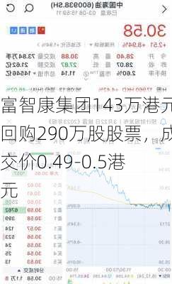 富智康集团143万港元回购290万股股票，成交价0.49-0.5港元