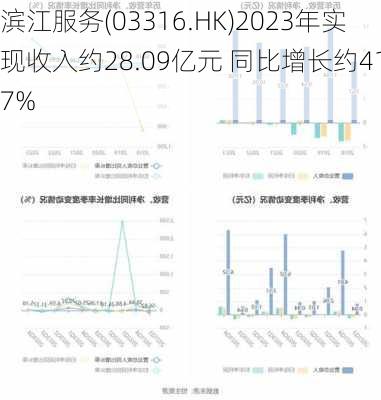 滨江服务(03316.HK)2023年实现收入约28.09亿元 同比增长约41.7%