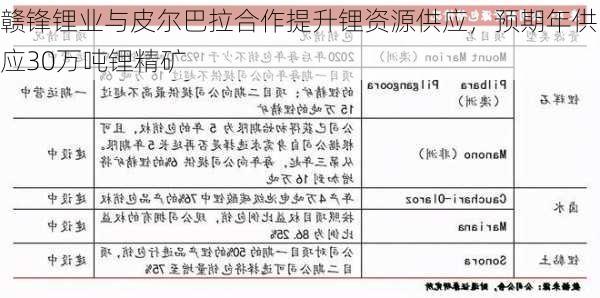 赣锋锂业与皮尔巴拉合作提升锂资源供应，预期年供应30万吨锂精矿