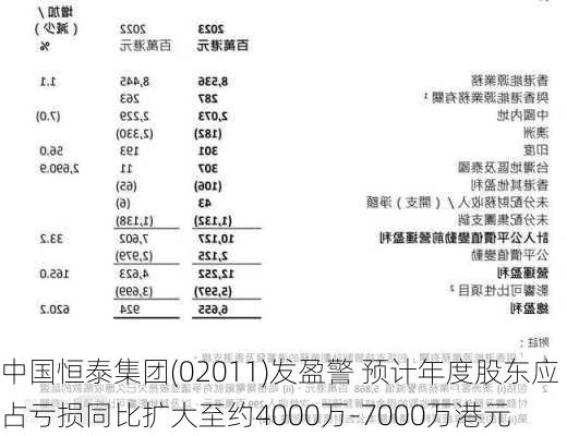 中国恒泰集团(02011)发盈警 预计年度股东应占亏损同比扩大至约4000万-7000万港元