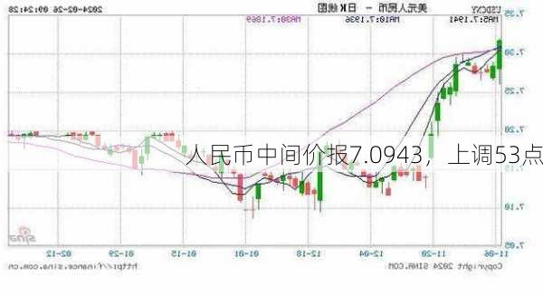 人民币中间价报7.0943，上调53点