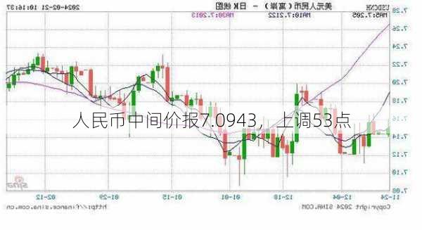 人民币中间价报7.0943，上调53点