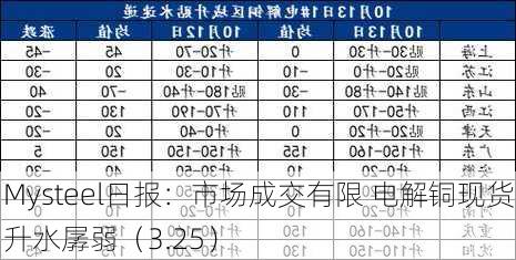 Mysteel日报：市场成交有限 电解铜现货升水孱弱（3.25）