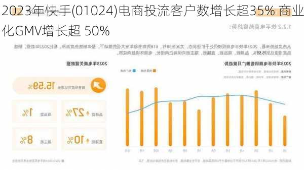 2023年快手(01024)电商投流客户数增长超35% 商业化GMV增长超 50%