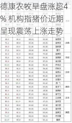 德康农牧早盘涨超4% 机构指猪价近期呈现震荡上涨走势