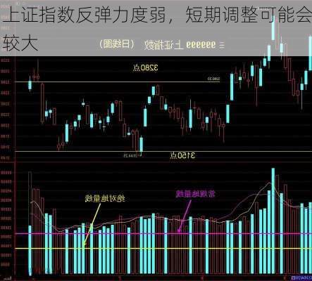 上证指数反弹力度弱，短期调整可能会较大