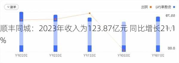 顺丰同城：2023年收入为123.87亿元 同比增长21.1%