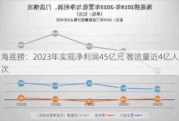 海底捞：2023年实现净利润45亿元 客流量近4亿人次