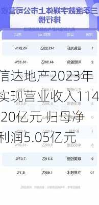 信达地产2023年实现营业收入114.20亿元 归母净利润5.05亿元