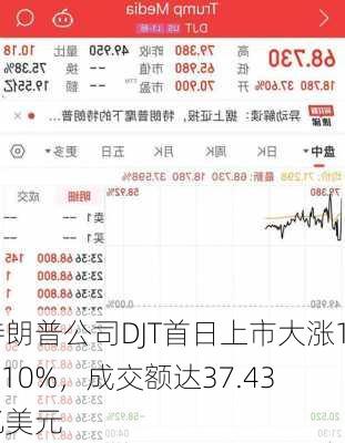 特朗普公司DJT首日上市大涨16.10%，成交额达37.43亿美元