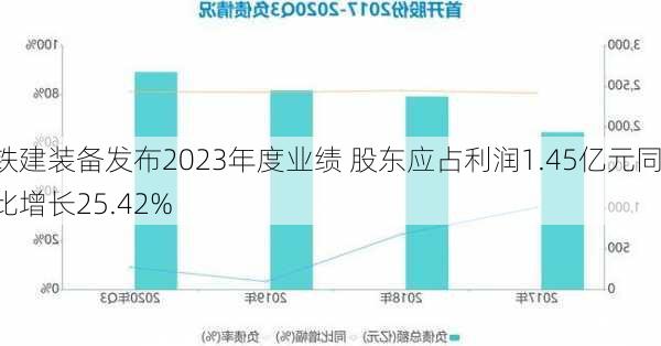 铁建装备发布2023年度业绩 股东应占利润1.45亿元同比增长25.42%